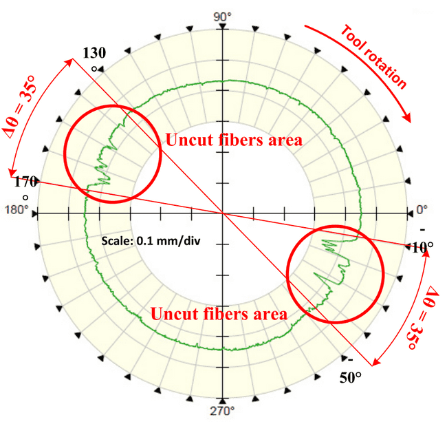 Localization of the defect in a hole drilled in a unidirectional CFRP plate with fully automated roundness/cylindricity device.
