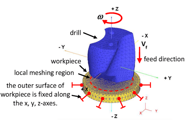 Drill movements and boundary conditions for the workpiece
