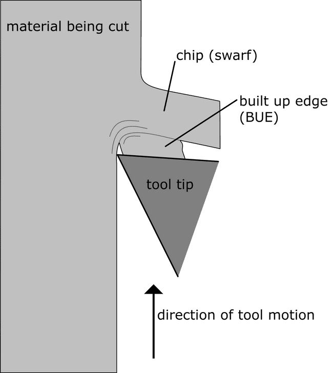 Schematic diagram showing a built up edge.